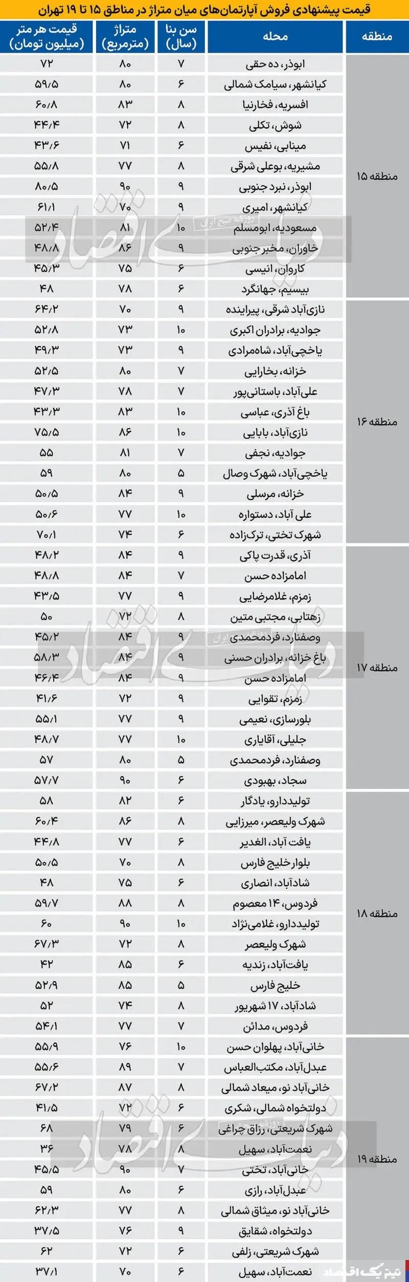 خانه در مناطق جنوبی تهران چند؟ + جدول قیمت ها