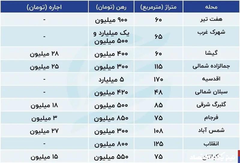 قیمت‌ها در بازار اجاره فضایی شد+جدول قیمت ها