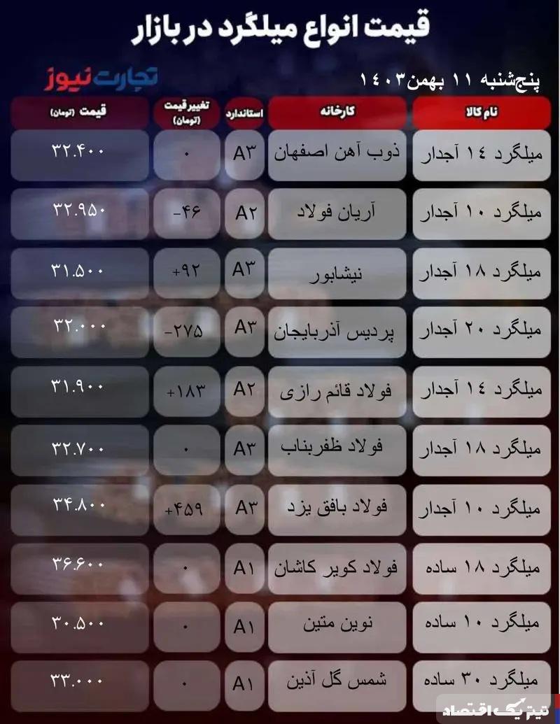 قیمت میلگرد امروز ۱۱ بهمن ۱۴۰۳ + جدول