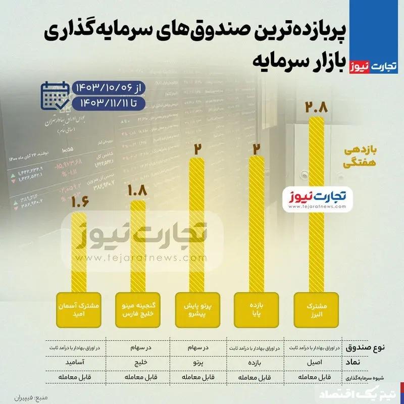 بیشترین بازدهی صندوق های سرمایه گذاری بورس در هفته دوم بهمن ۱۴۰۳ + اینفوگرافی