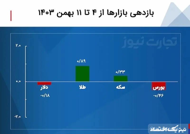 بازدهی بازارها هفته دوم بهمن ۱۴۰۳ / بازدهی دلار و بورس افت کرد