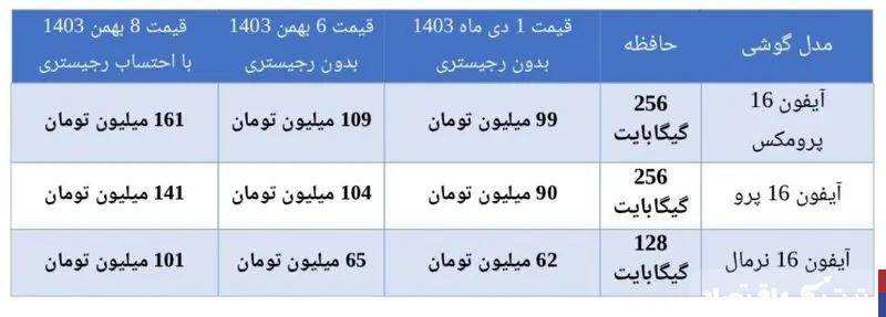 آیفون ۱۶ کالای سرمایه‌ای شد!/ رشد ۵۰ میلیون تومانی قیمت‌ها پس از رجیستری