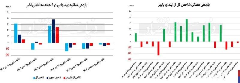 اصلاح بازار بورس به پایان رسید؟