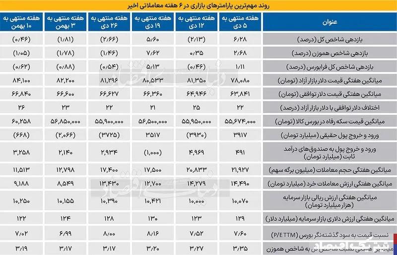 اصلاح بازار بورس به پایان رسید؟