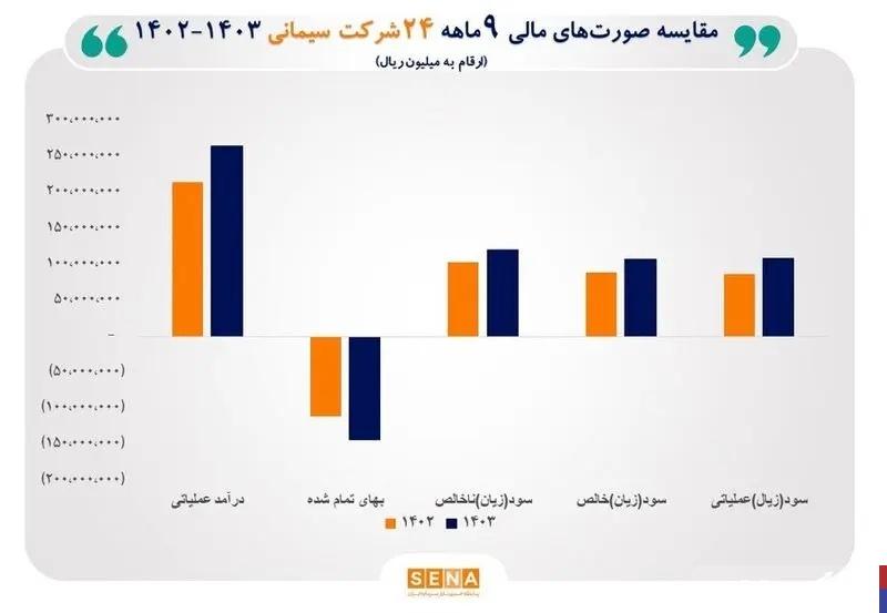 سود آوری خوب ۲۴ شرکت سیمان در بورس