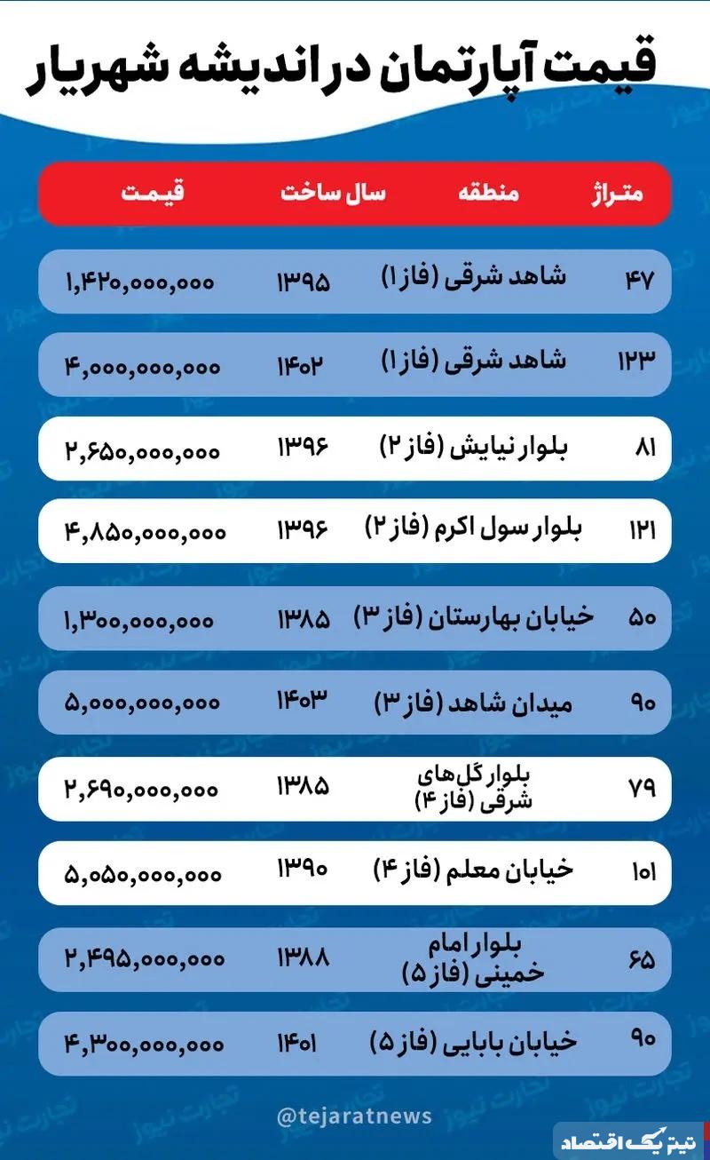 قیمت خانه در اندیشه شهریار / با چه بودجه‌ای می‌توان در شهرک اندیشه خانه خرید؟