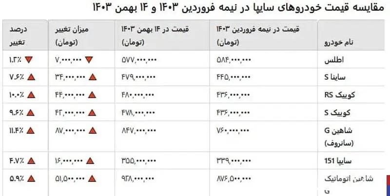 خودروهای سایپا چقدر گران شدند؟