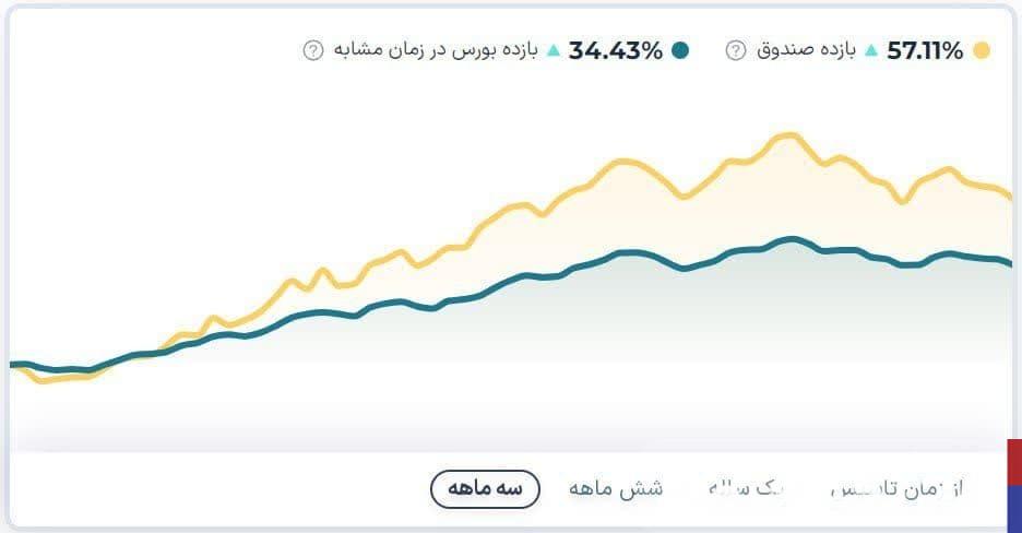 پیش‌بینی روند بزرگترین صندوق اهرمی بورس/ اهرم برای خرید مناسب است؟