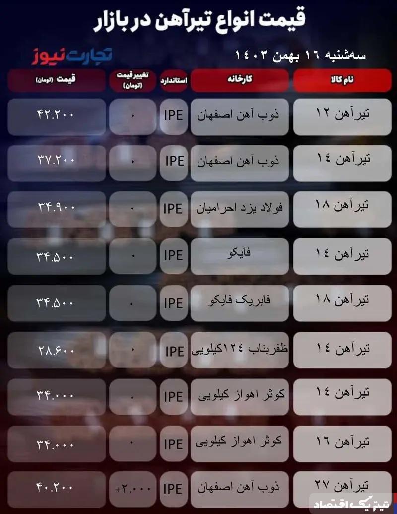 قیمت تیرآهن امروز ۱۶ بهمن ۱۴۰۳/ محصول کدام شرکت گران شد؟ + جدول