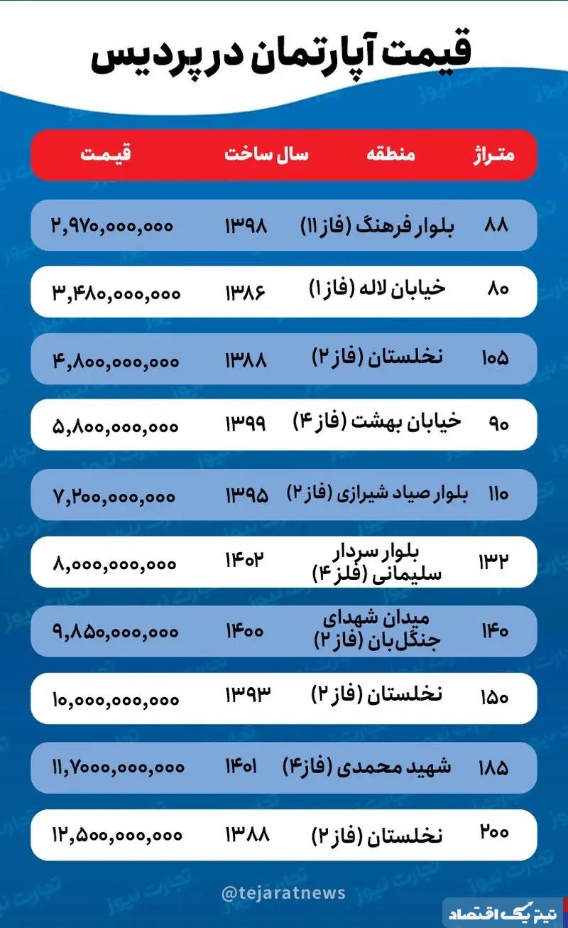 قیمت خانه در پردیس چقدر است؟ + جدول