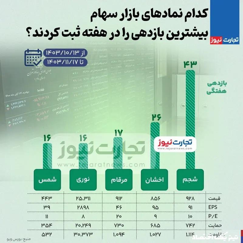 بیشترین و کمترین بازدهی نمادهای بازار سهام در هفته سوم بهمن ۱۴۰۳ + اینفوگرافی