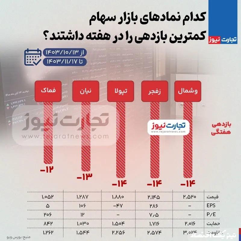 بیشترین و کمترین بازدهی نمادهای بازار سهام در هفته سوم بهمن ۱۴۰۳ + اینفوگرافی