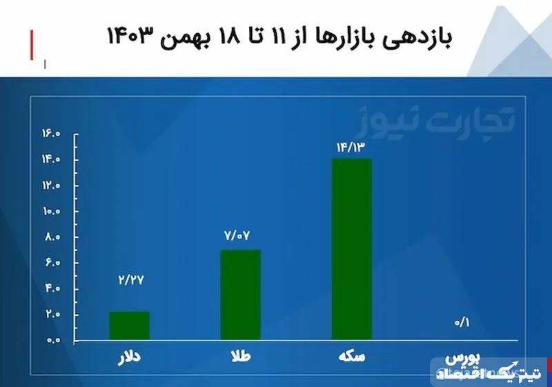 بازدهی بازارها هفته سوم بهمن ۱۴۰۳