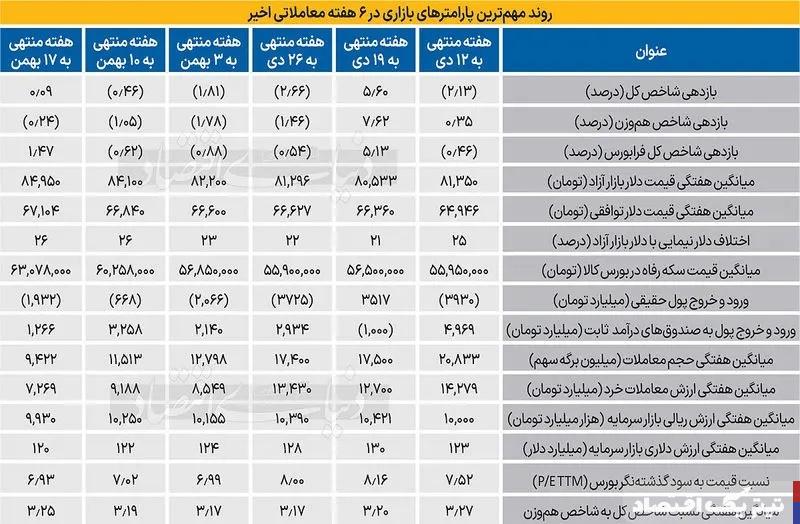 بازار سهام در ماه‌های آتی به ارتفاعات بالاتر می رسد؟