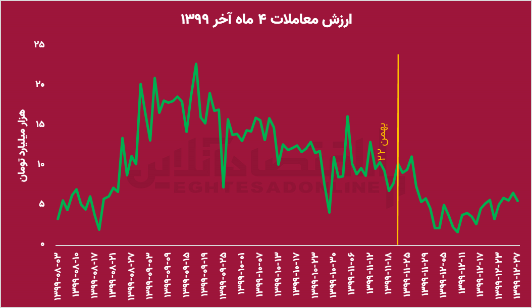 نگاهی به بورس بعد از ۲۲ بهمن؛ افت ارزش معاملات همراه با رشد بورس؟