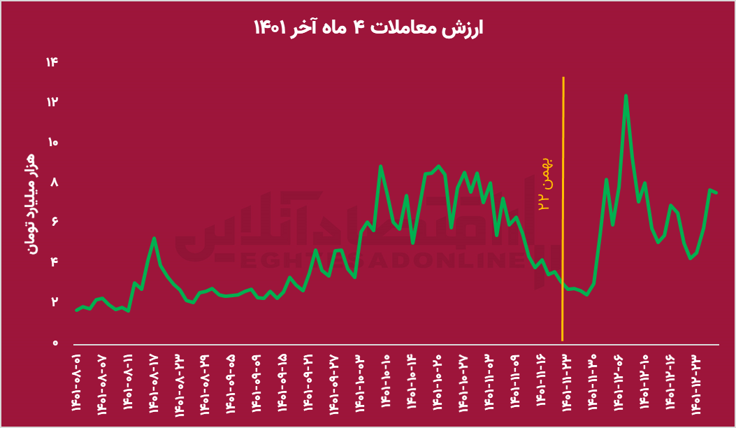 نگاهی به بورس بعد از ۲۲ بهمن؛ افت ارزش معاملات همراه با رشد بورس؟