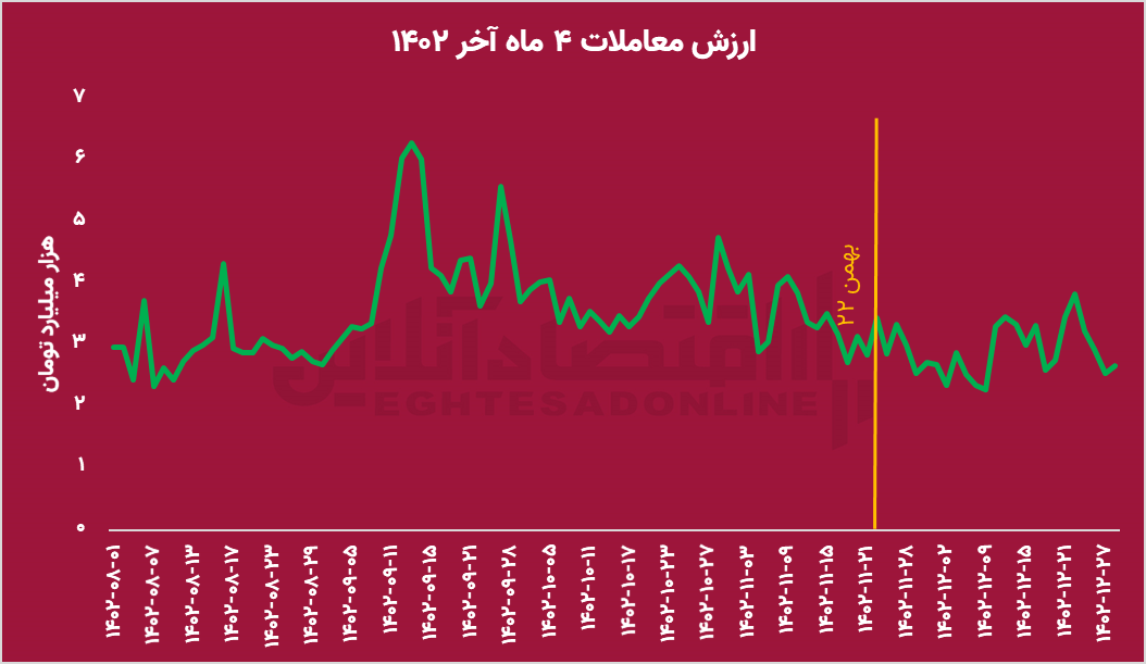 نگاهی به بورس بعد از ۲۲ بهمن؛ افت ارزش معاملات همراه با رشد بورس؟