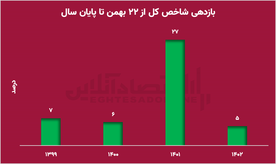 نگاهی به بورس بعد از ۲۲ بهمن؛ افت ارزش معاملات همراه با رشد بورس؟