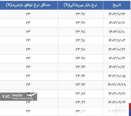 نرخ بهره بین بانکی ثابت باقی ماند+ جدول