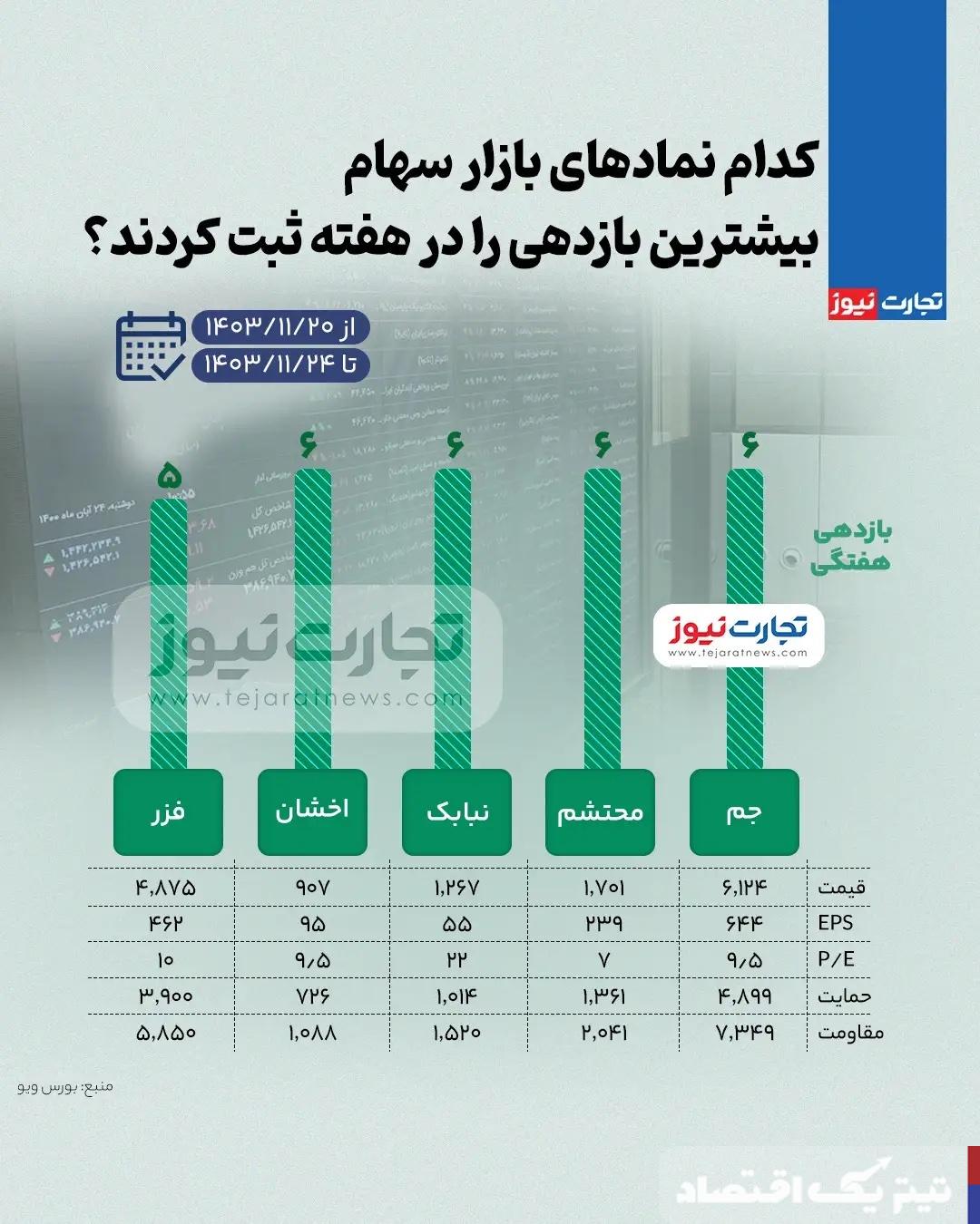 بیشترین و کمترین بازدهی نمادهای بازار سهام در هفته چهارم بهمن ۱۴۰۳ + اینفوگرافی