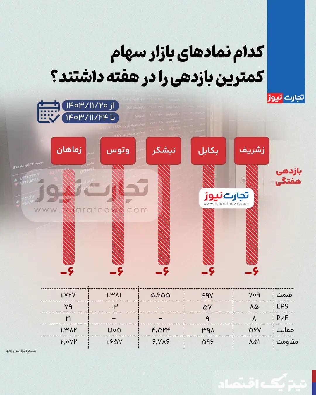 بیشترین و کمترین بازدهی نمادهای بازار سهام در هفته چهارم بهمن ۱۴۰۳ + اینفوگرافی