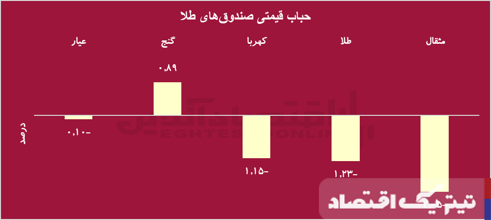 دلایل افزایش قیمت طلا در ایران و جهان/ بهترین روش سرمایه‌گذاری در طلا چیست؟