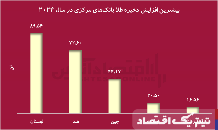 دلایل افزایش قیمت طلا در ایران و جهان/ بهترین روش سرمایه‌گذاری در طلا چیست؟