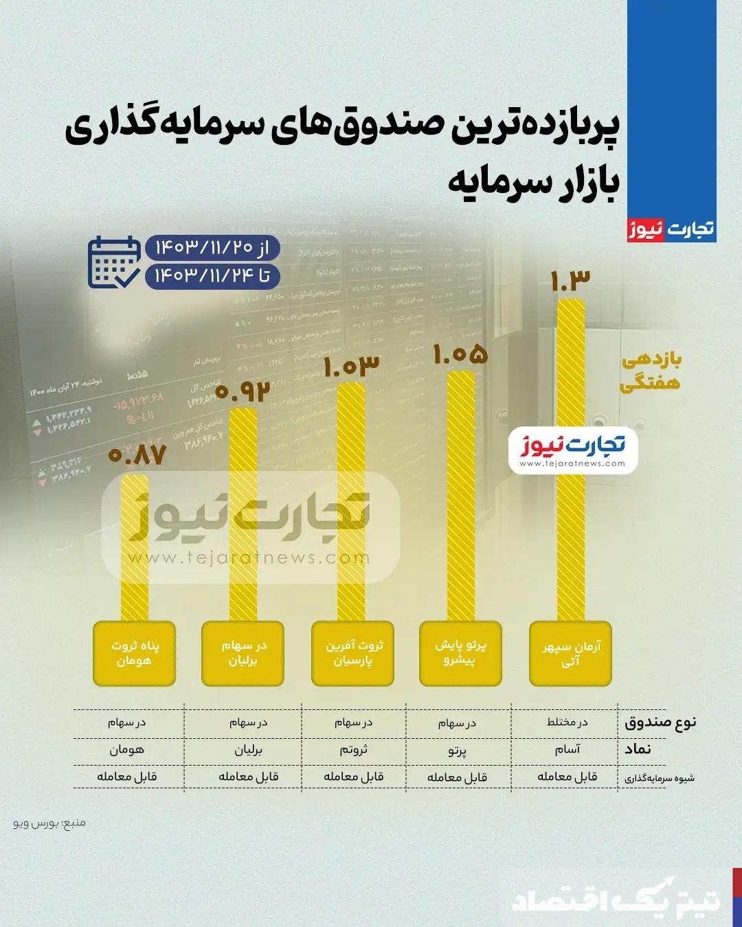 بیشترین بازدهی صندوق های سرمایه گذاری بورس در هفته چهارم بهمن ۱۴۰۳ + اینفوگرافی