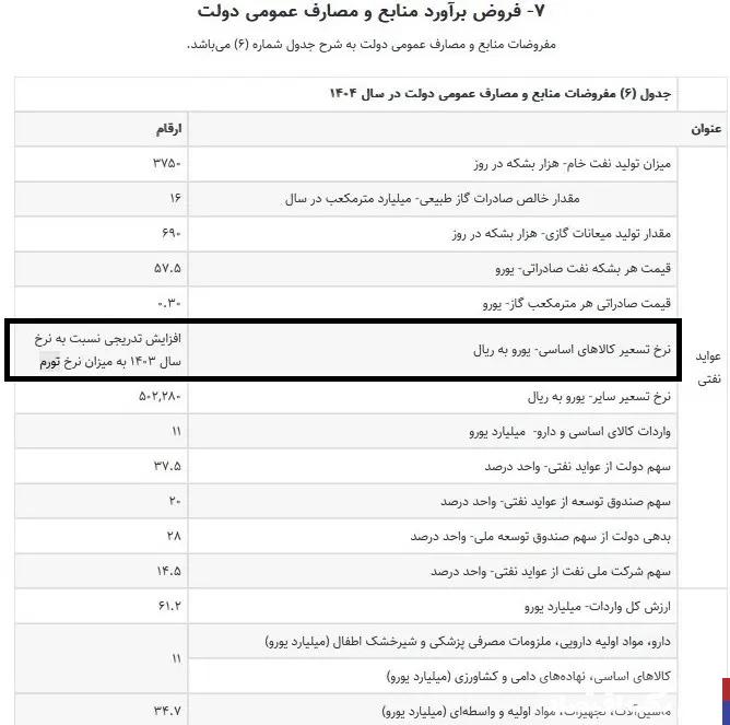 نرخ ارز ترجیحی در بودجه سال آینده تغییر کرد؟