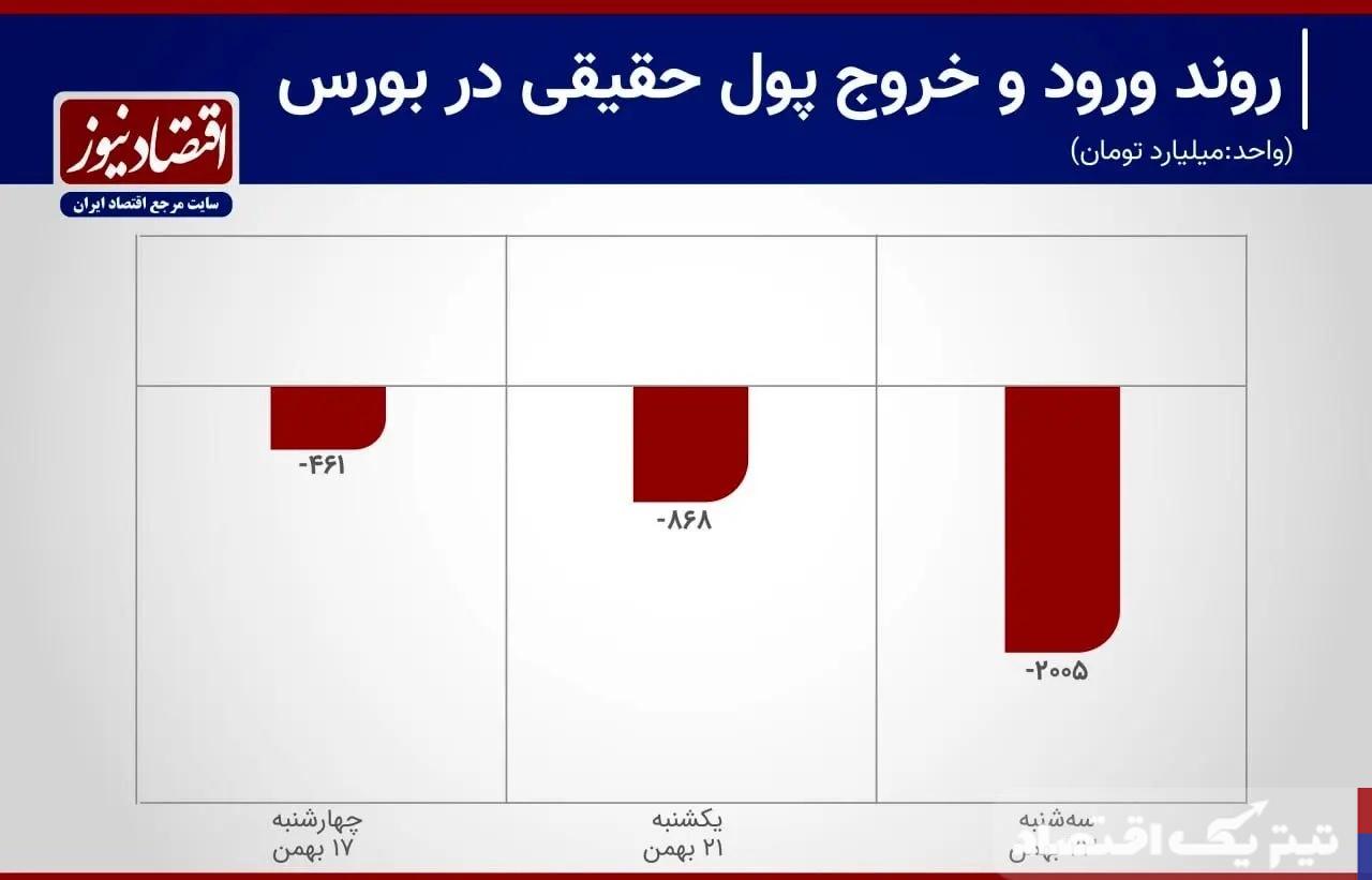 تداوم خروج سرمایه از بورس/ حقیقی‌ها روزانه حدود ۱۵۰۰ میلیارد تومان از بازار خارج می‌کنند!