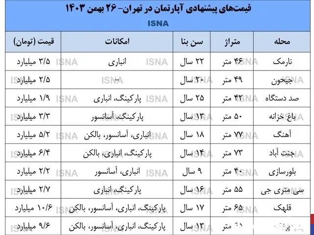 بازار مسکن دلاریزه شده است؟