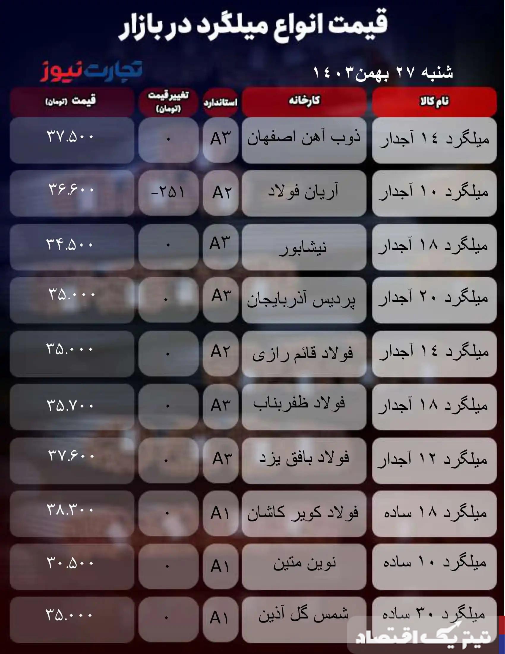 قیمت میلگرد امروز 27 بهمن 1403/ میلگرد ۱۲ ذوب‌آهن ۳۷ هزار و ۵۰۰ تومان شد + جدول