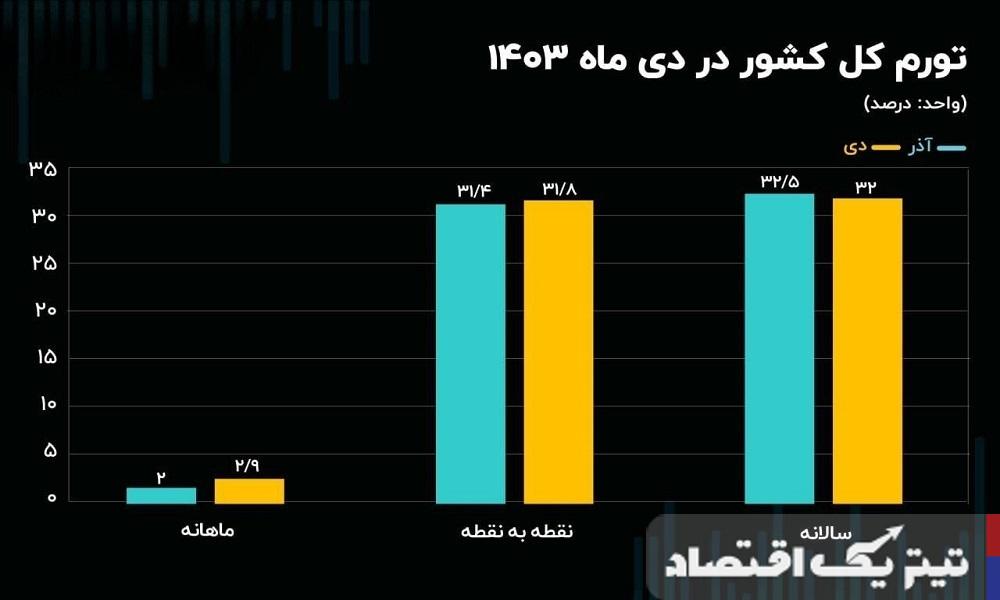  پیش‌ بینی بازار طلا در اسفند ۱۴۰۳