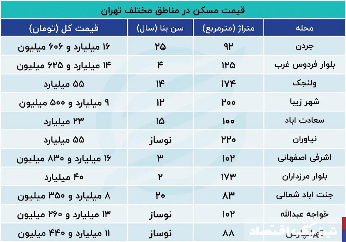 فاصله قیمتی عجیب خانه از شمال تا جنوب تهران +جدول قیمت‌ها