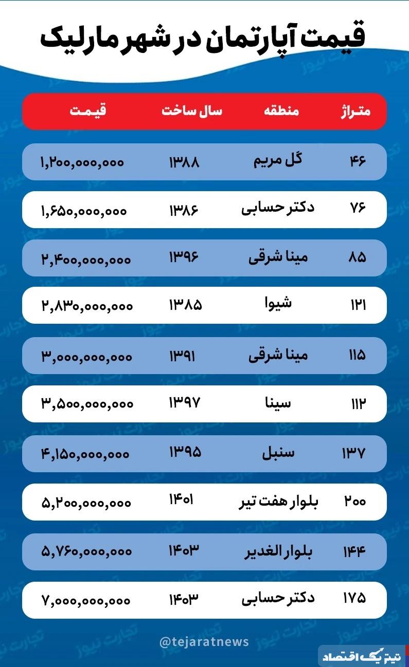 قیمت خانه در مارلیک چقدر است؟ + جدول