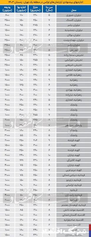 هزینه عجیب مسکن ثروتمندان نسبت به کم‌ درآمدها +جدول قیمت‌ها