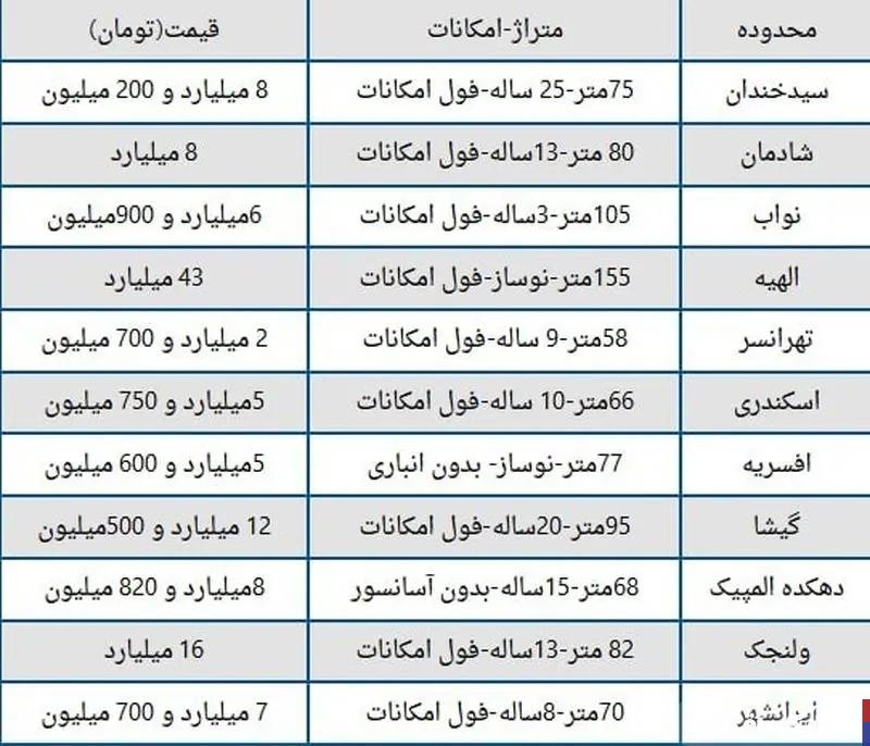 قیمت خانه‌ های تهران با دلار ۸۰ هزار تومانی (+جدول)