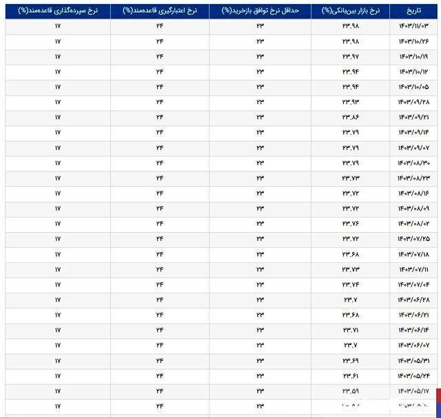 نرخ جدید بهره بین بانکی اعلام شد