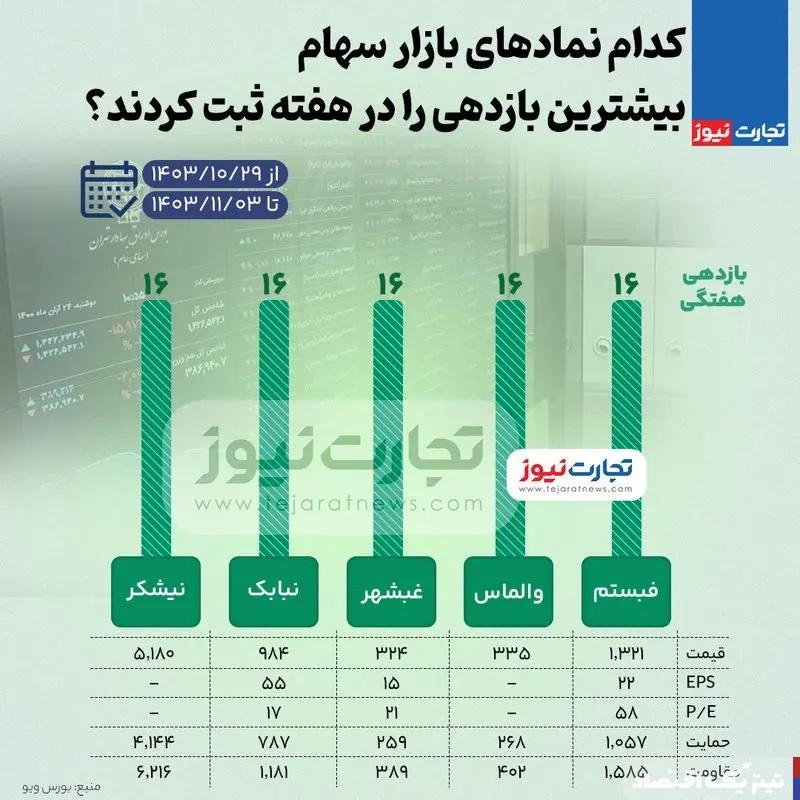 بیشترین و کمترین بازدهی نمادهای بازار سهام در هفته اول بهمن ۱۴۰۳ + اینفوگرافی