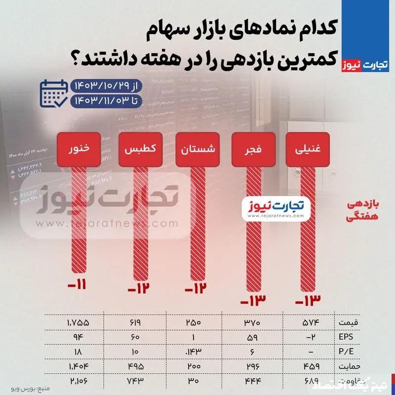 بیشترین و کمترین بازدهی نمادهای بازار سهام در هفته اول بهمن ۱۴۰۳ + اینفوگرافی