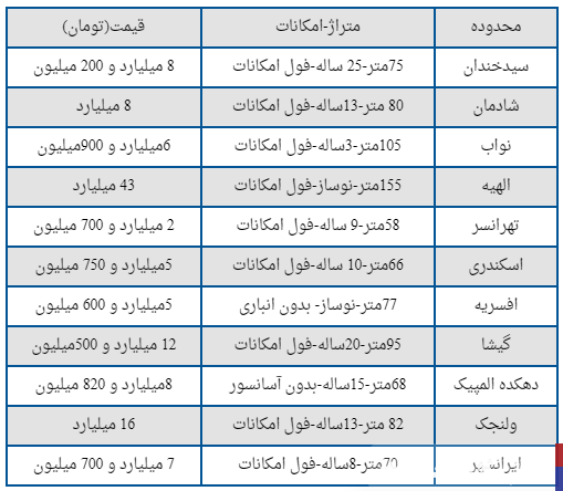 نرخ دلار افسار قیمت مسکن را پاره کرد + جدول