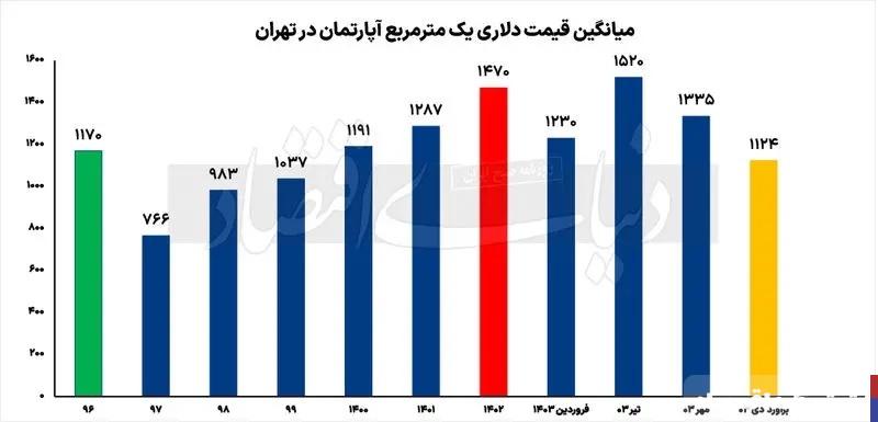 علت سقوط دلاری مسکن چه بود؟/  قیمت دلاری یک مترمربع آپارتمان در زمستان ۱۴۰۳ به «۱۱۲۴ دلار» رسید