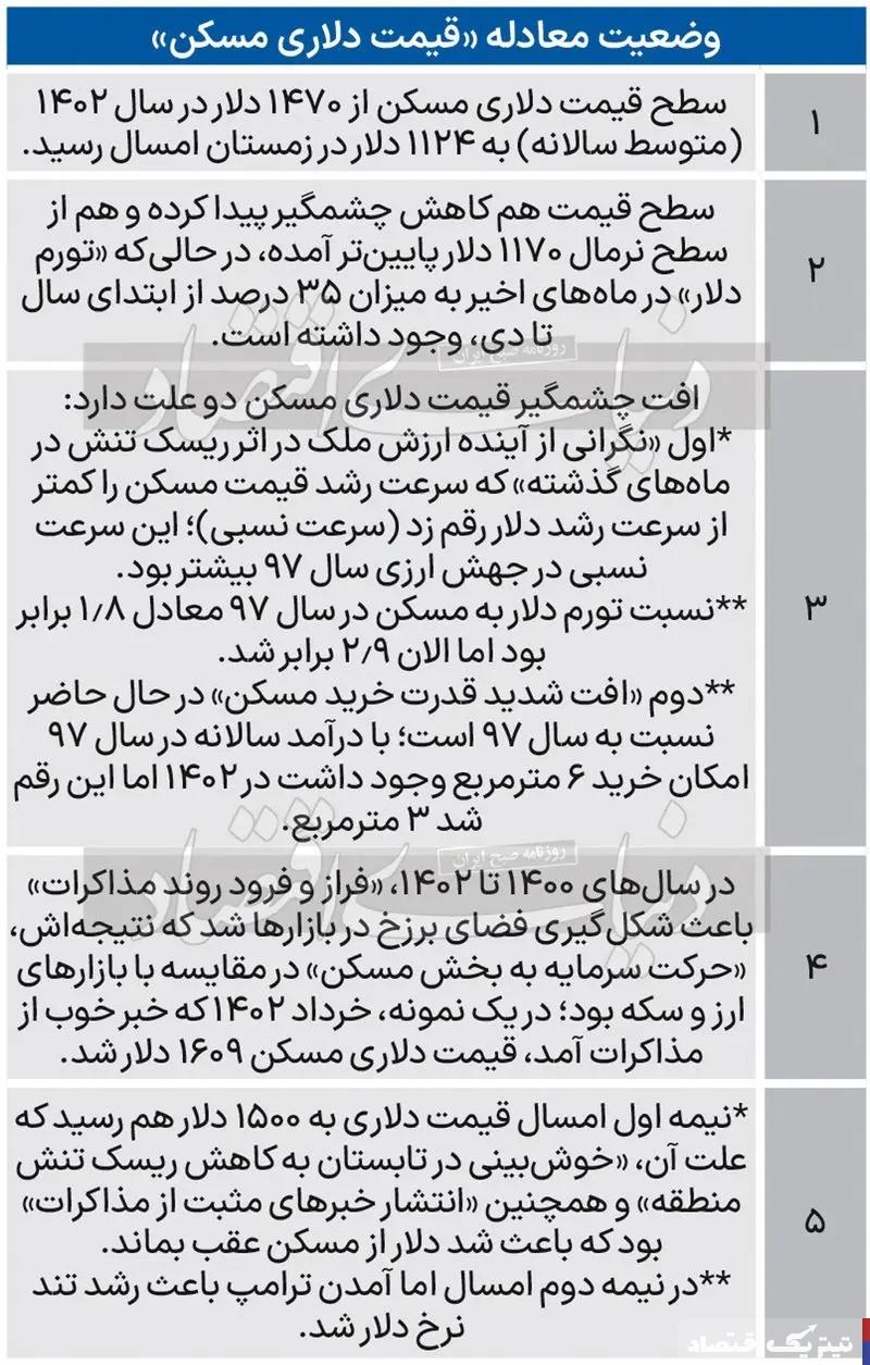 علت سقوط دلاری مسکن چه بود؟/  قیمت دلاری یک مترمربع آپارتمان در زمستان ۱۴۰۳ به «۱۱۲۴ دلار» رسید