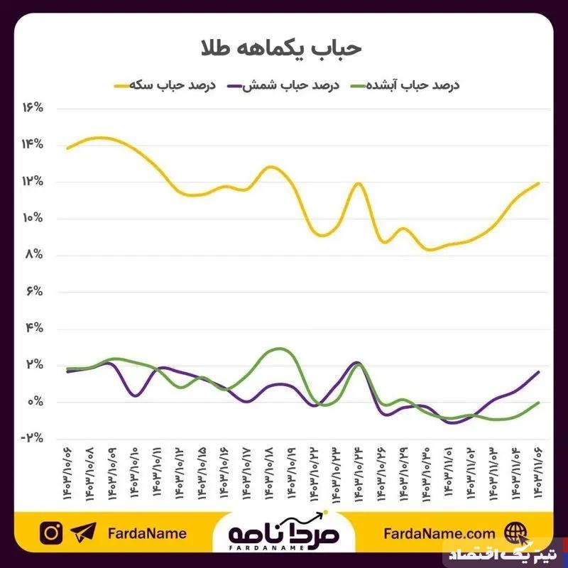 نوسانات حباب طلا کاهش یافت