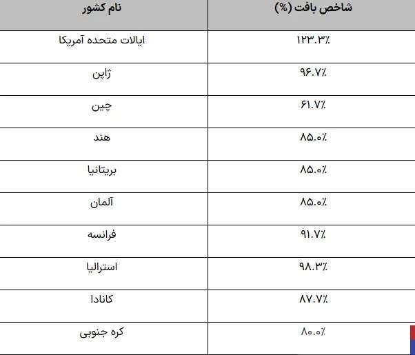 بورس ایران با استاندارد جهانی طبق «شاخص بافت» چند درصد فاصله دارد؟ + جزییات