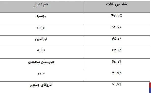 بورس ایران با استاندارد جهانی طبق «شاخص بافت» چند درصد فاصله دارد؟ + جزییات