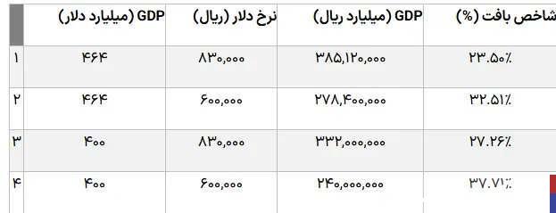 بورس ایران با استاندارد جهانی طبق «شاخص بافت» چند درصد فاصله دارد؟ + جزییات