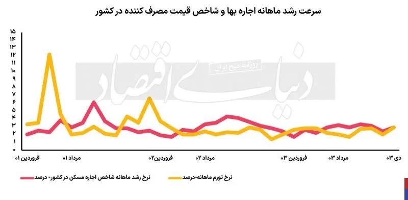 تورم اجاره بهای مسکن آرام گرفت ؟ خبر خوش برای مستاجران !