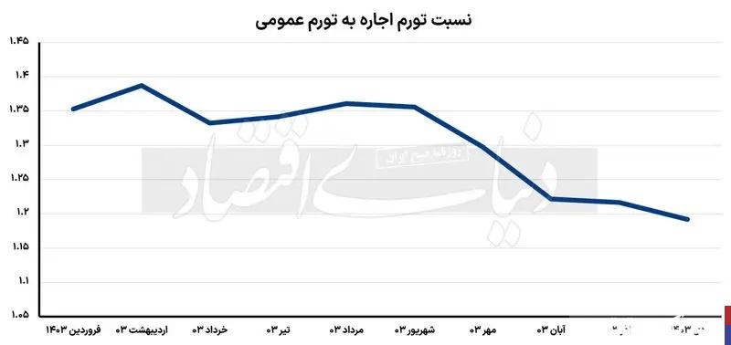 تورم اجاره بهای مسکن آرام گرفت ؟ خبر خوش برای مستاجران !