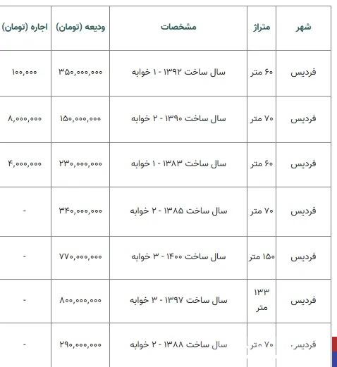 در این منطقه با بودجه ۴۰۰ میلیونی رهن خانه بگیرید+ جدول قیمت ها